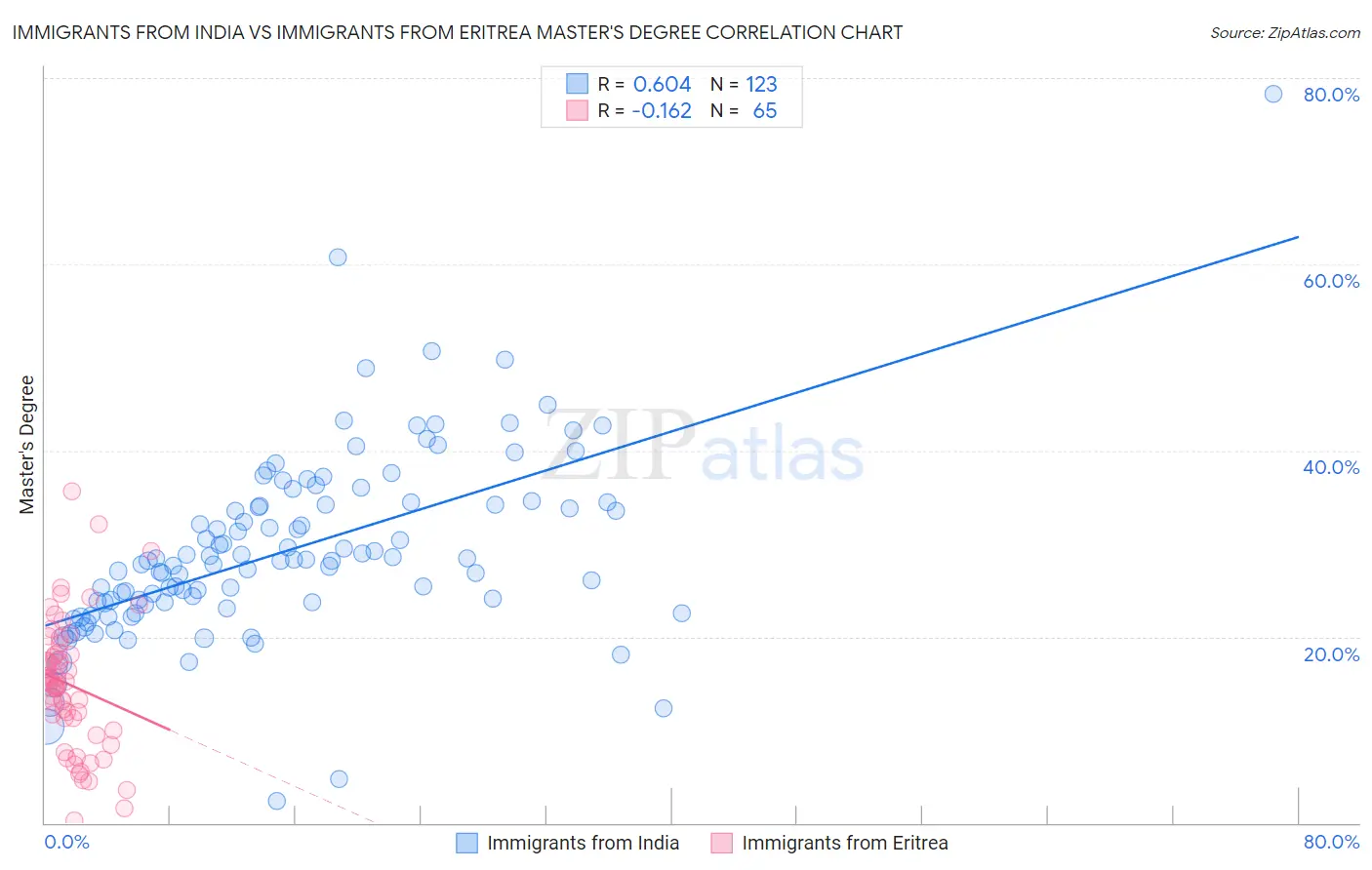 Immigrants from India vs Immigrants from Eritrea Master's Degree