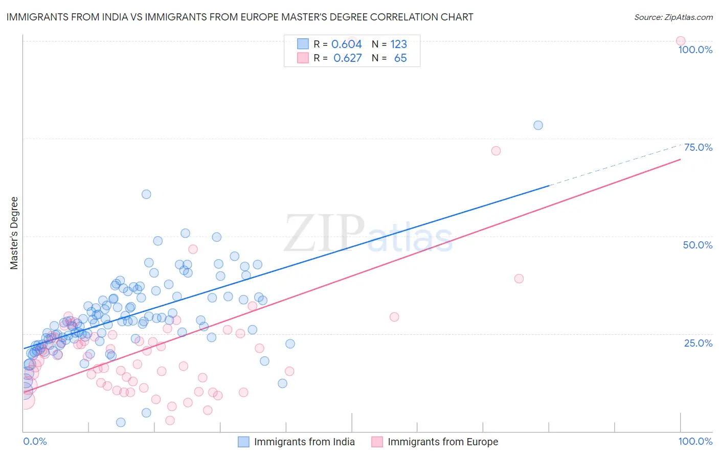 Immigrants from India vs Immigrants from Europe Master's Degree
