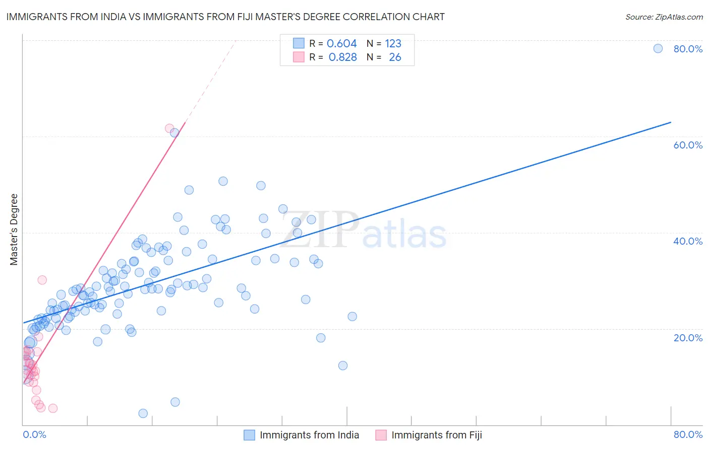 Immigrants from India vs Immigrants from Fiji Master's Degree