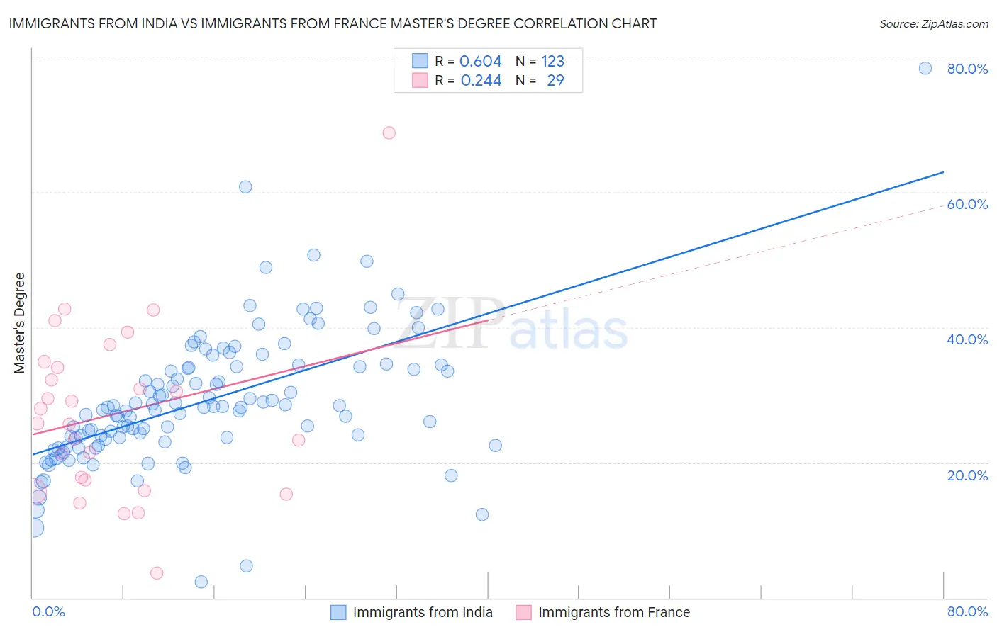 Immigrants from India vs Immigrants from France Master's Degree
