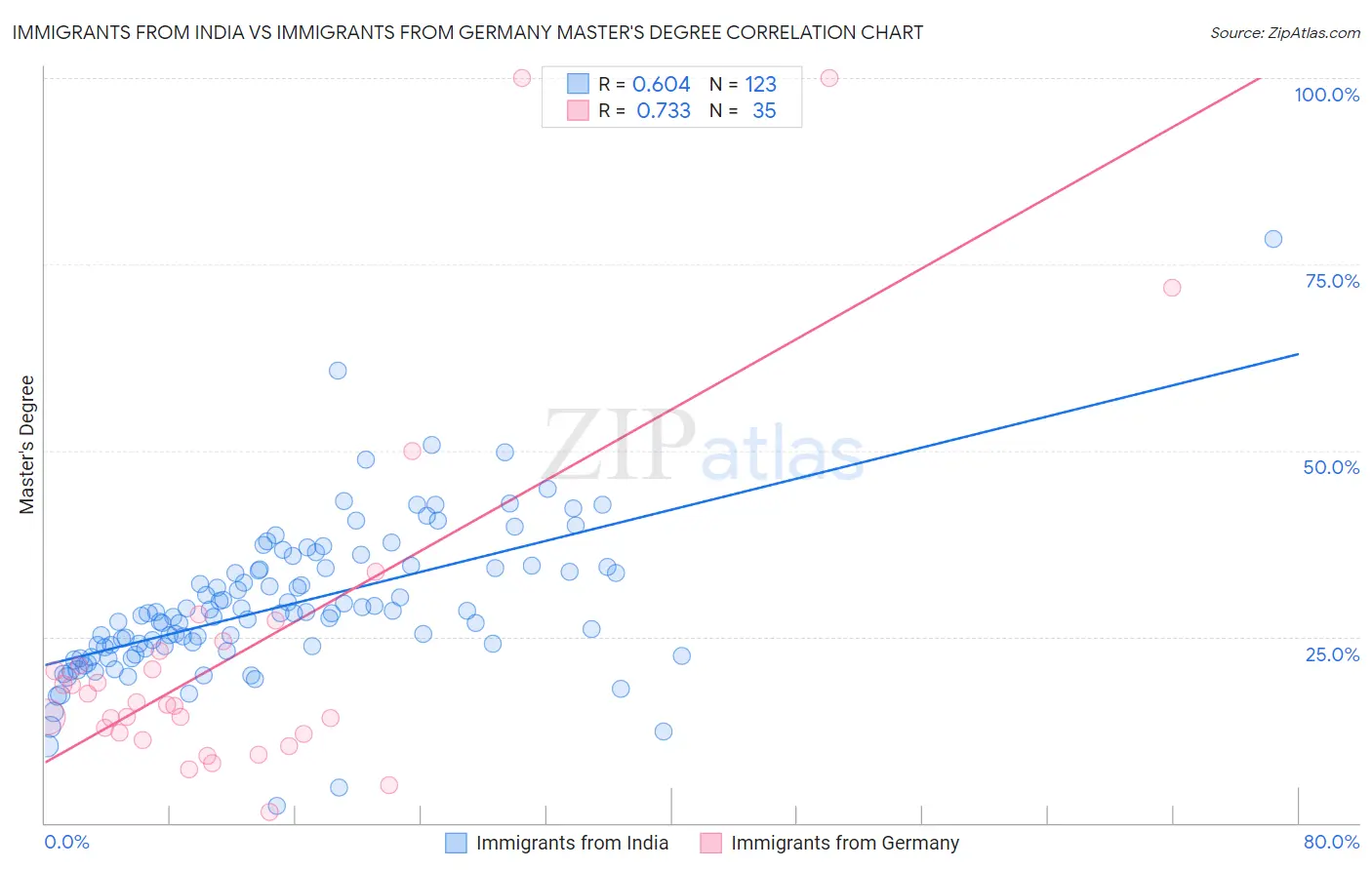 Immigrants from India vs Immigrants from Germany Master's Degree