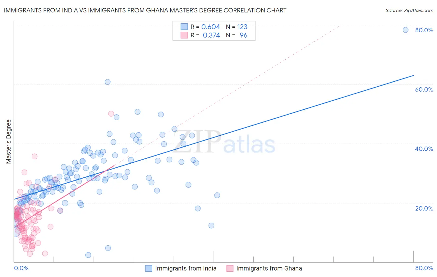 Immigrants from India vs Immigrants from Ghana Master's Degree
