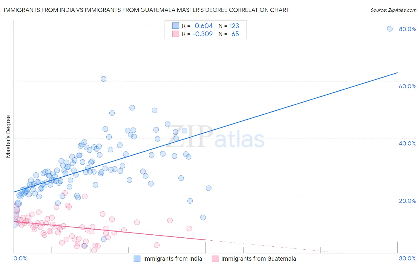 Immigrants from India vs Immigrants from Guatemala Master's Degree