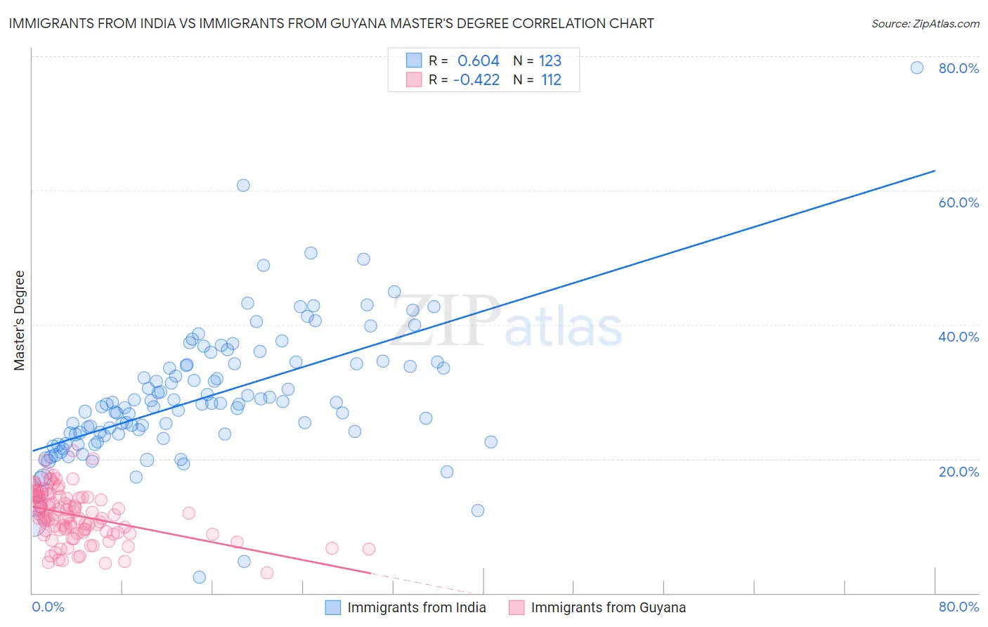 Immigrants from India vs Immigrants from Guyana Master's Degree