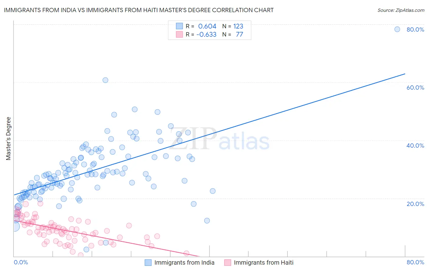 Immigrants from India vs Immigrants from Haiti Master's Degree
