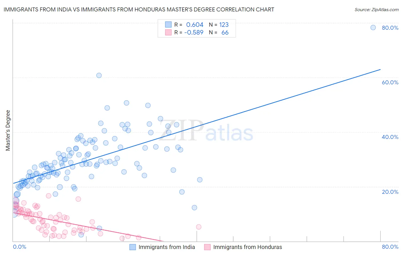 Immigrants from India vs Immigrants from Honduras Master's Degree