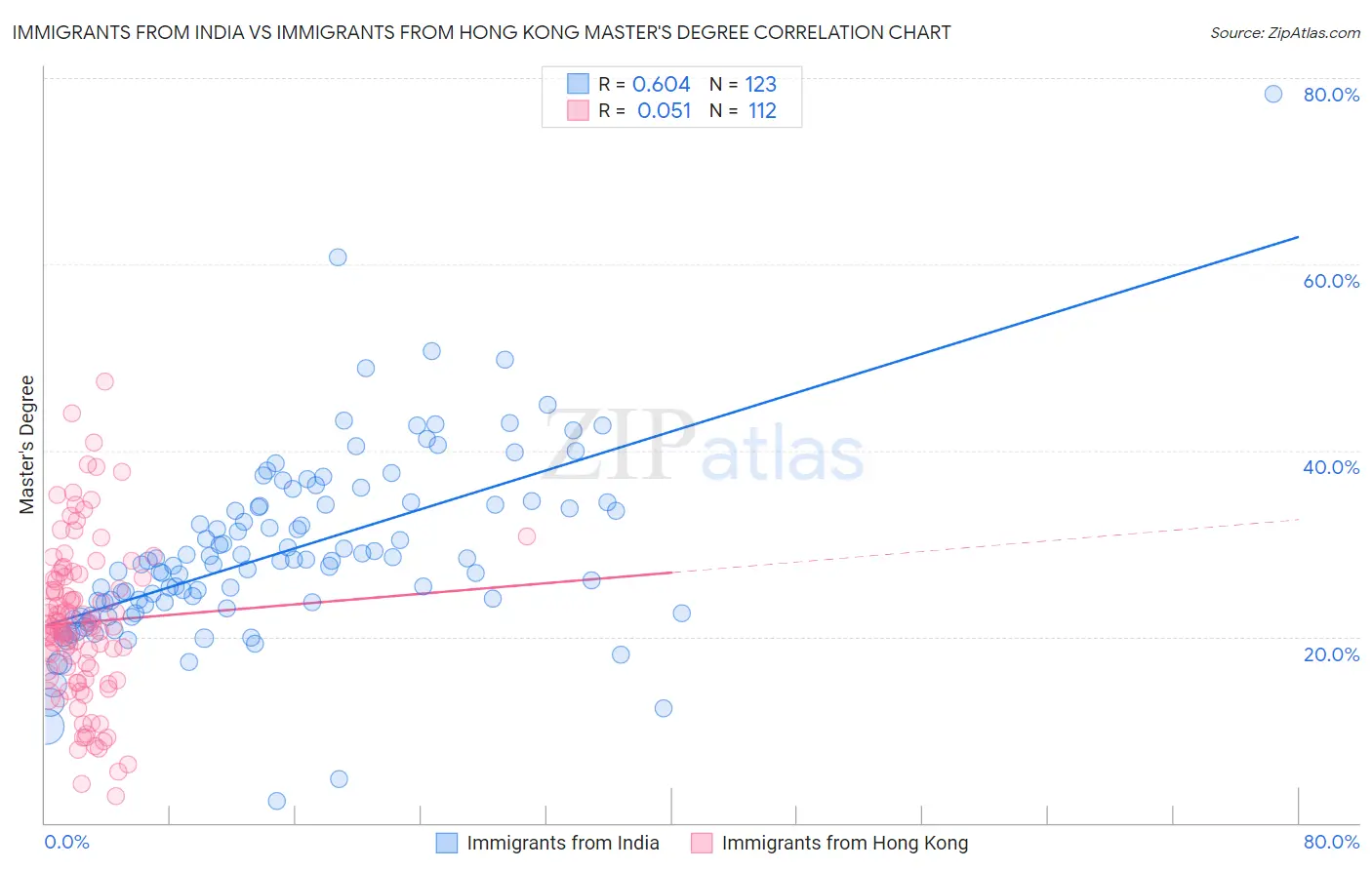 Immigrants from India vs Immigrants from Hong Kong Master's Degree