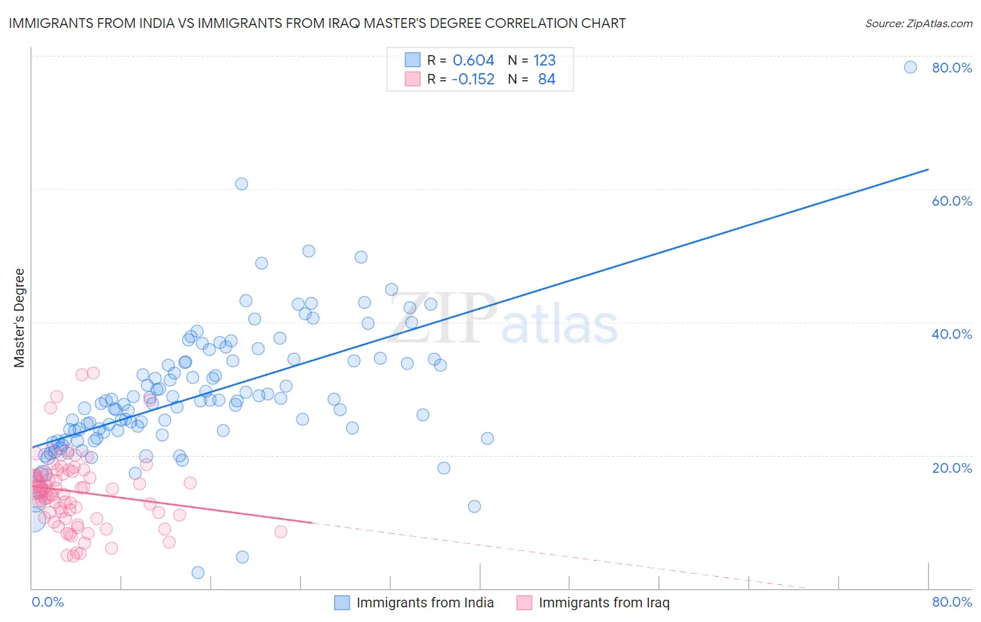 Immigrants from India vs Immigrants from Iraq Master's Degree