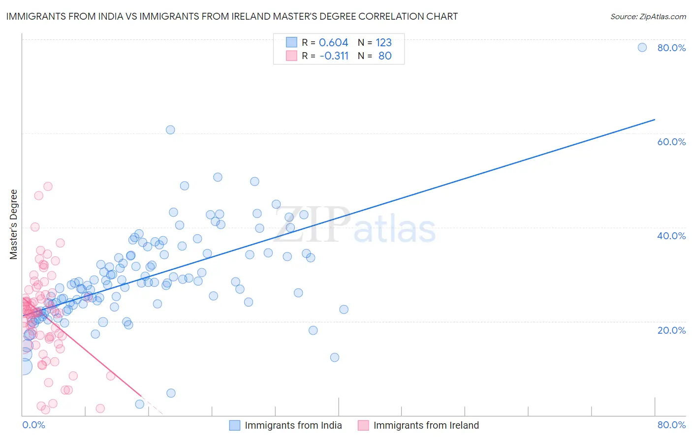 Immigrants from India vs Immigrants from Ireland Master's Degree