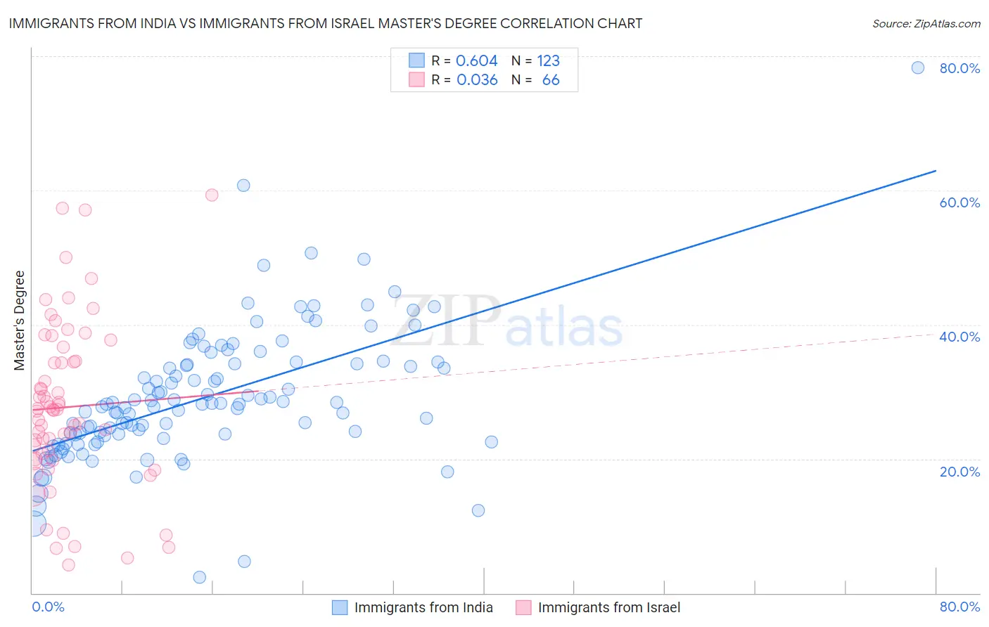 Immigrants from India vs Immigrants from Israel Master's Degree