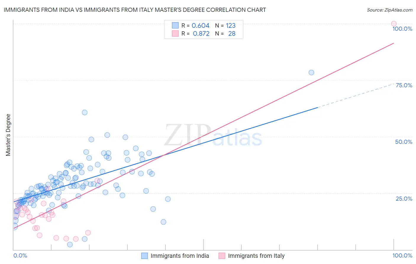 Immigrants from India vs Immigrants from Italy Master's Degree