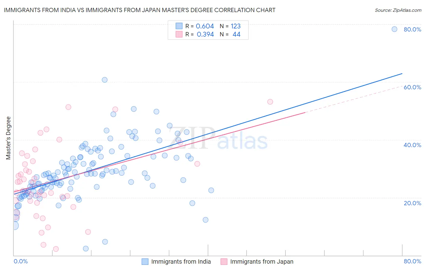 Immigrants from India vs Immigrants from Japan Master's Degree