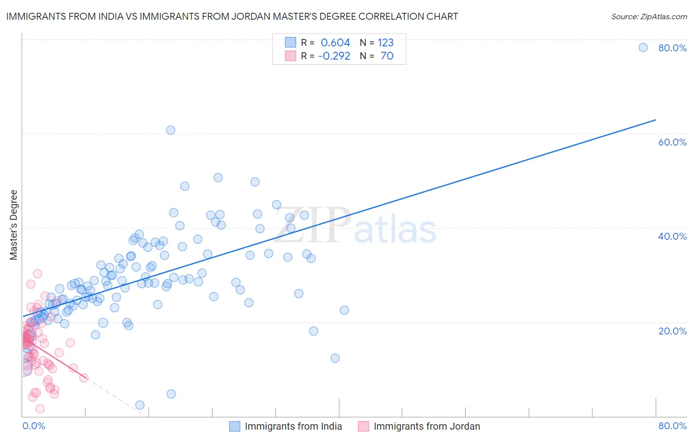 Immigrants from India vs Immigrants from Jordan Master's Degree