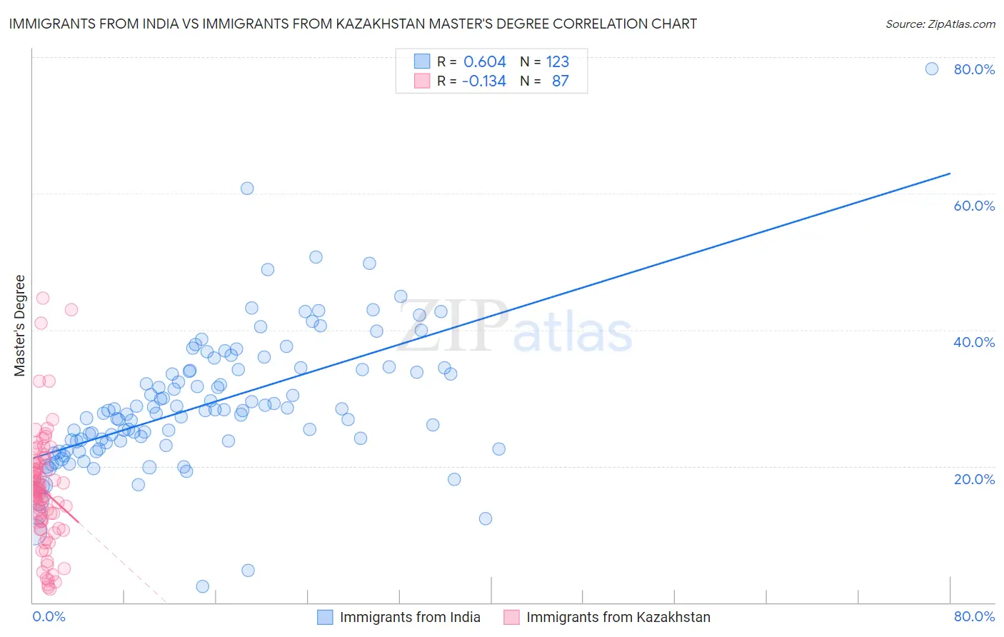 Immigrants from India vs Immigrants from Kazakhstan Master's Degree