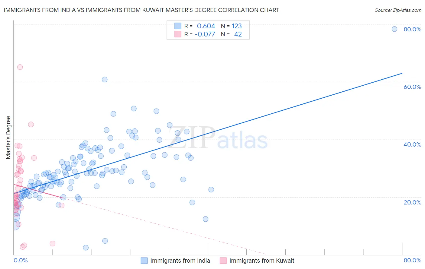 Immigrants from India vs Immigrants from Kuwait Master's Degree