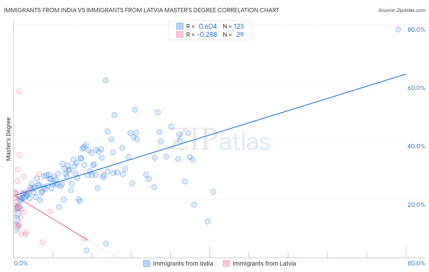 Immigrants from India vs Immigrants from Latvia Master's Degree