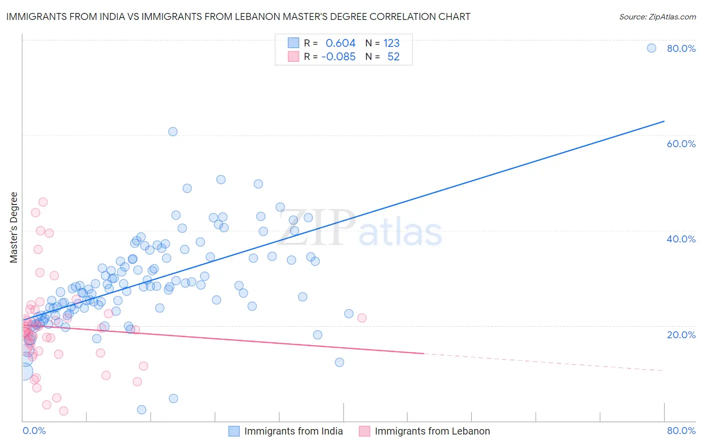 Immigrants from India vs Immigrants from Lebanon Master's Degree
