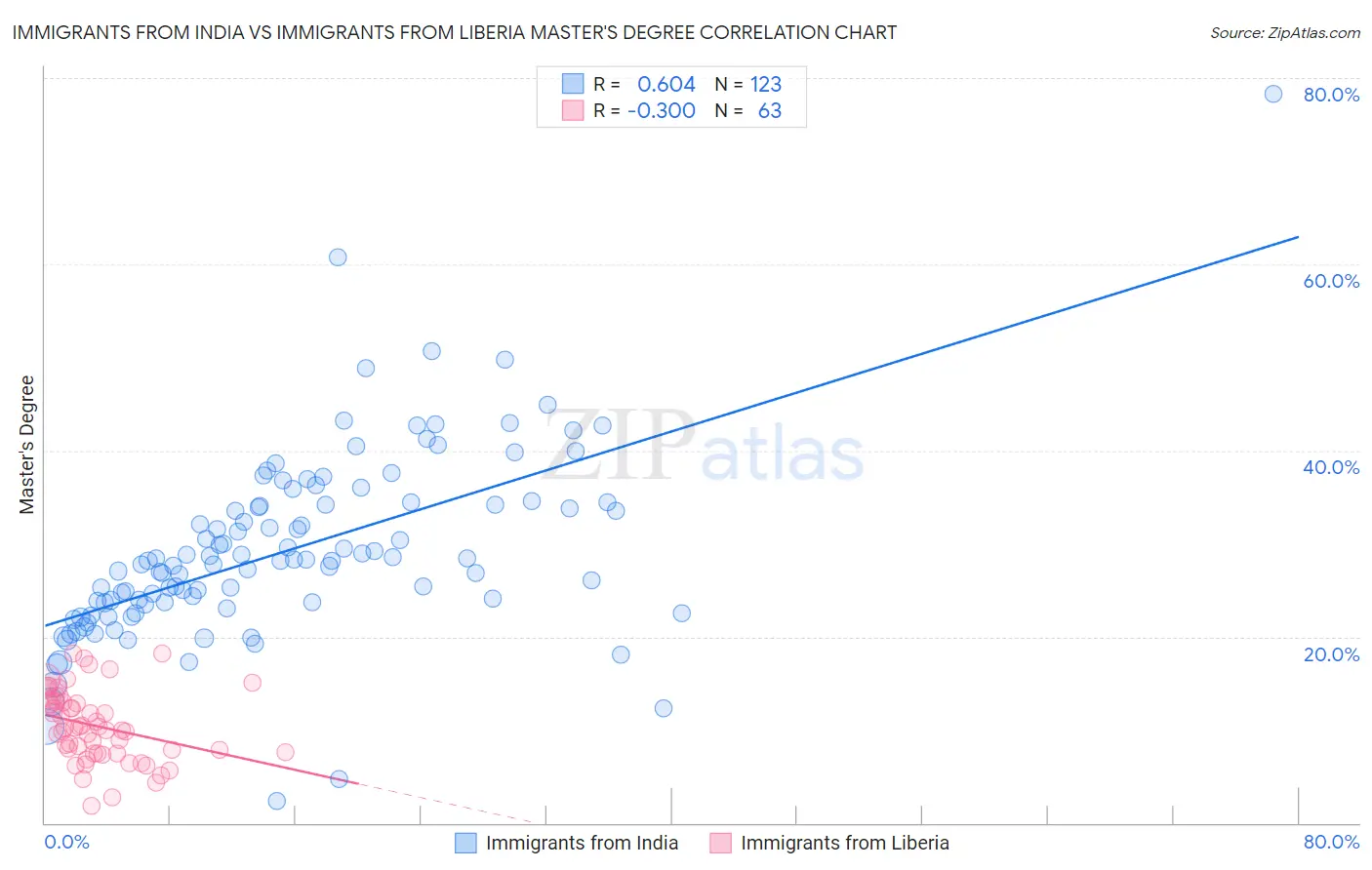 Immigrants from India vs Immigrants from Liberia Master's Degree