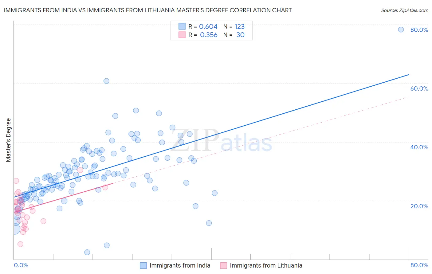 Immigrants from India vs Immigrants from Lithuania Master's Degree