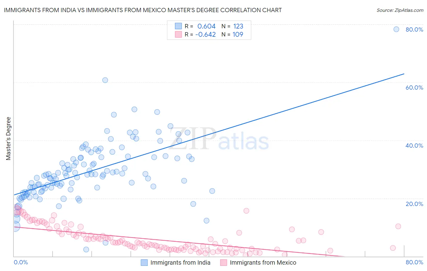 Immigrants from India vs Immigrants from Mexico Master's Degree