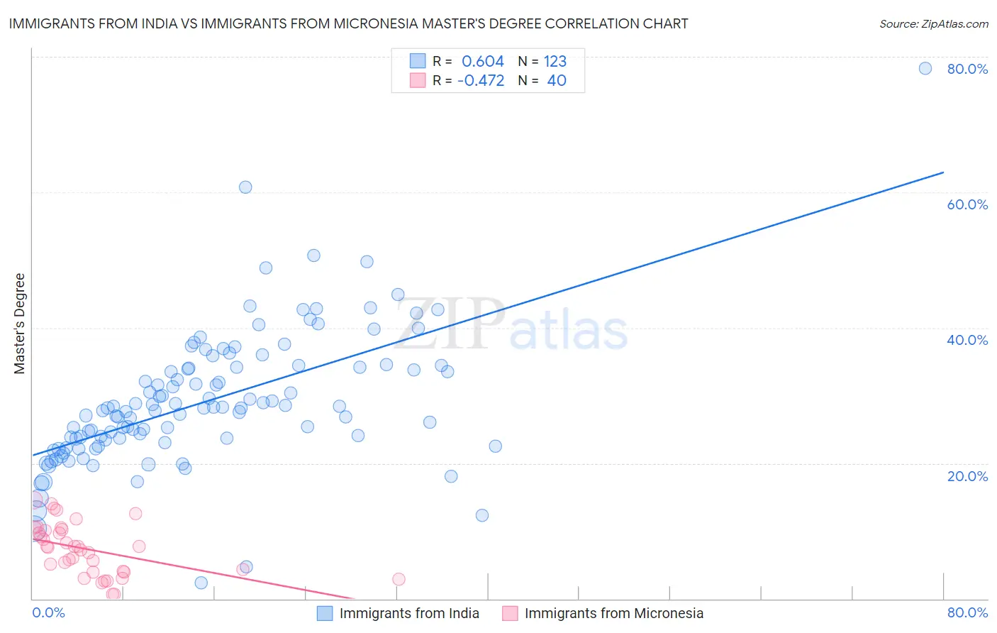 Immigrants from India vs Immigrants from Micronesia Master's Degree
