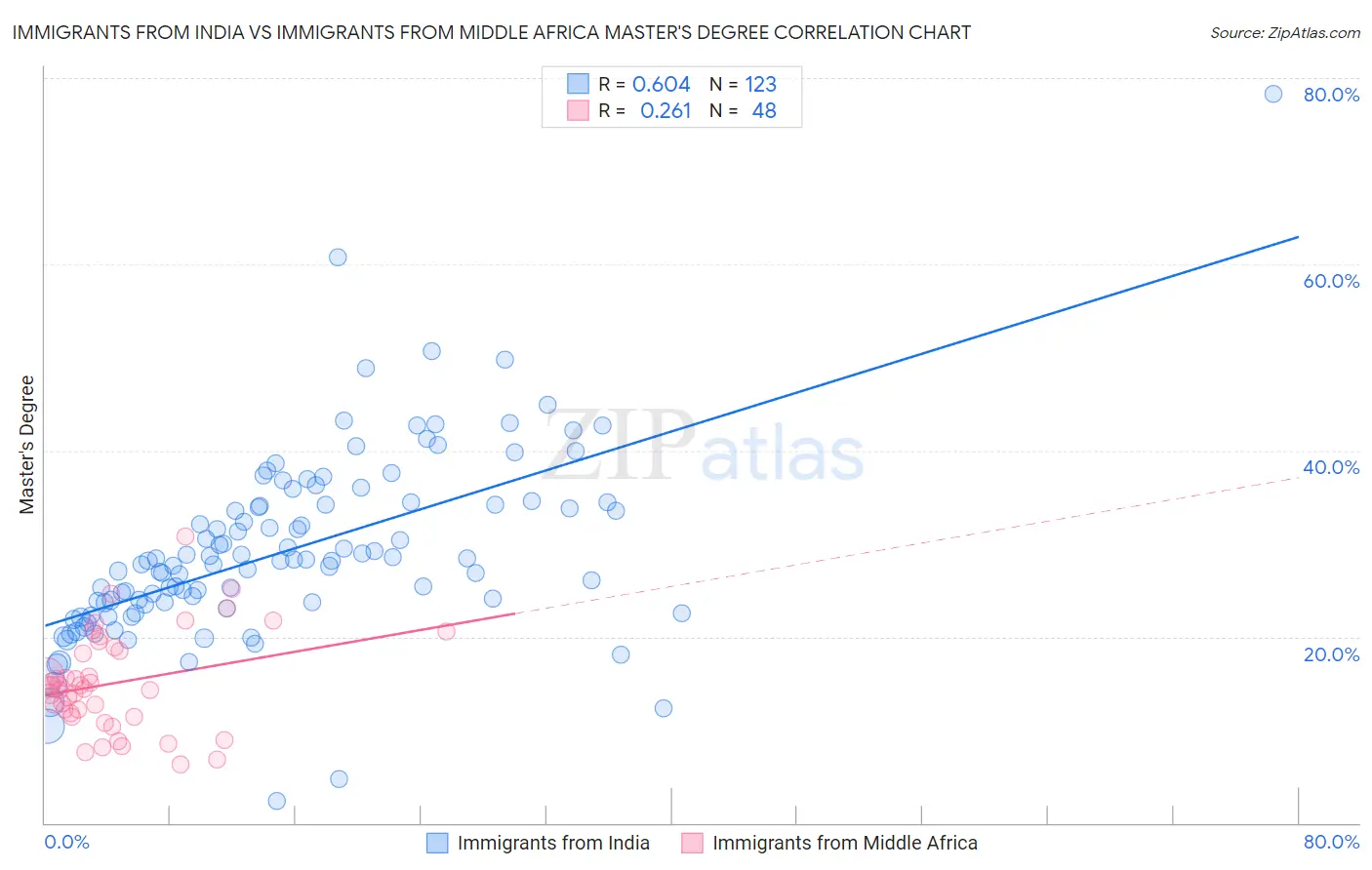 Immigrants from India vs Immigrants from Middle Africa Master's Degree