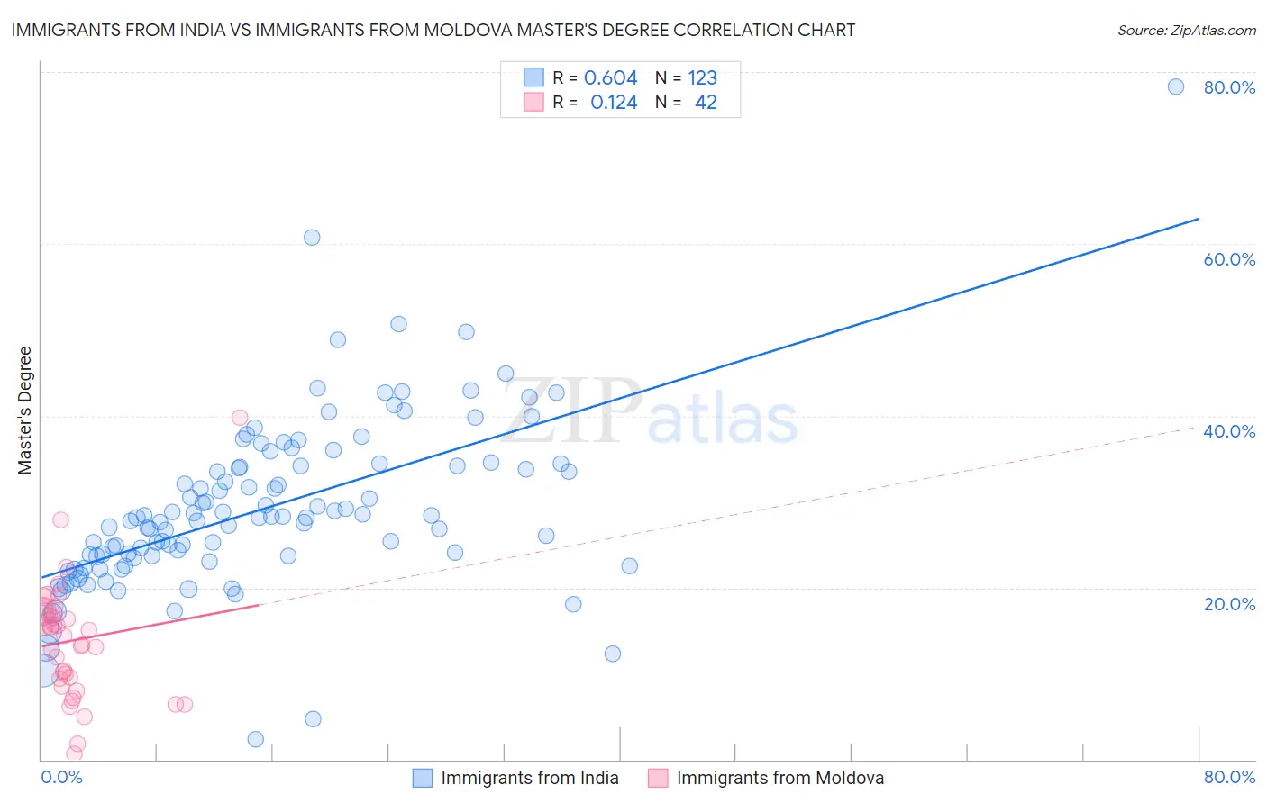 Immigrants from India vs Immigrants from Moldova Master's Degree