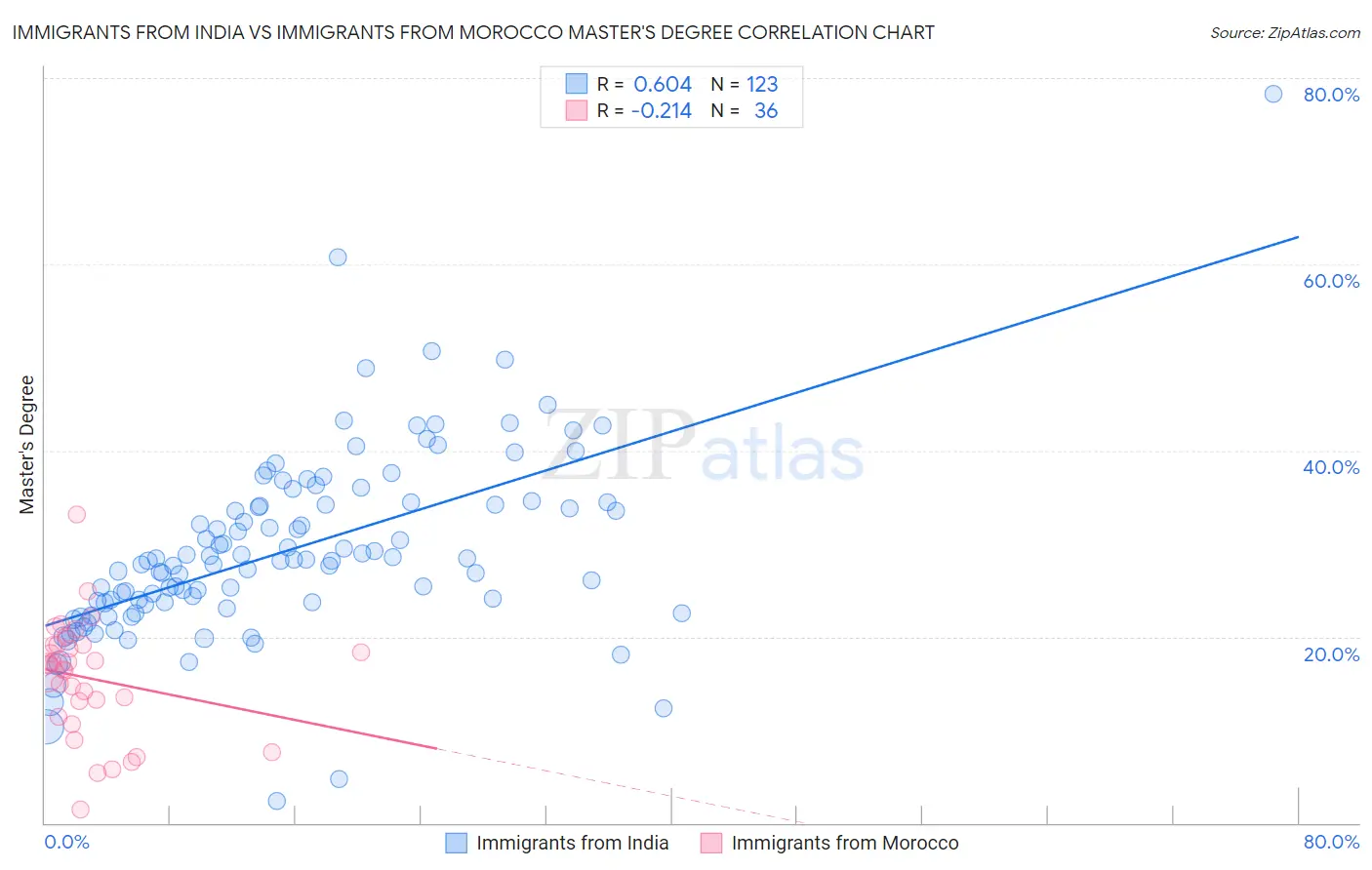 Immigrants from India vs Immigrants from Morocco Master's Degree