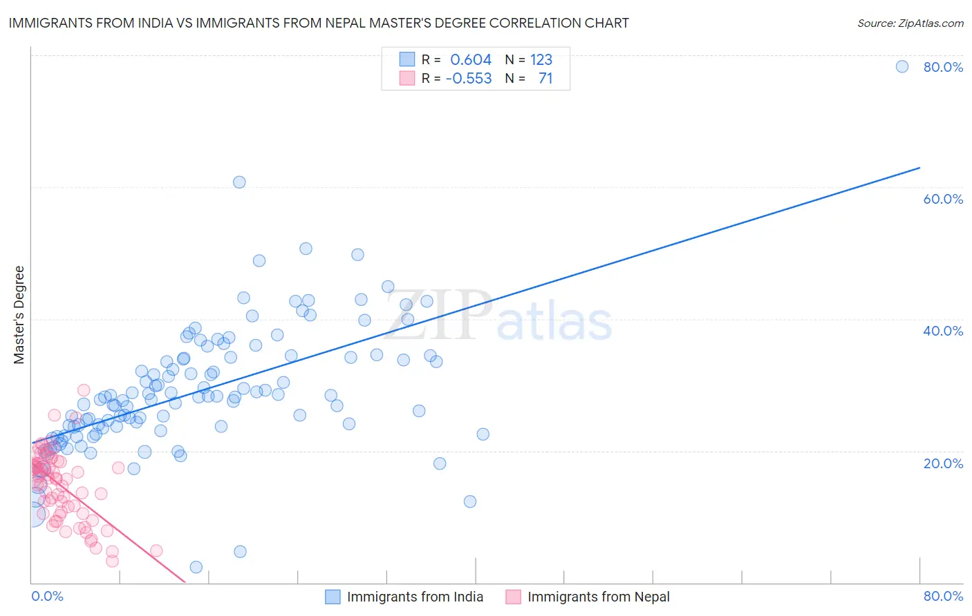 Immigrants from India vs Immigrants from Nepal Master's Degree