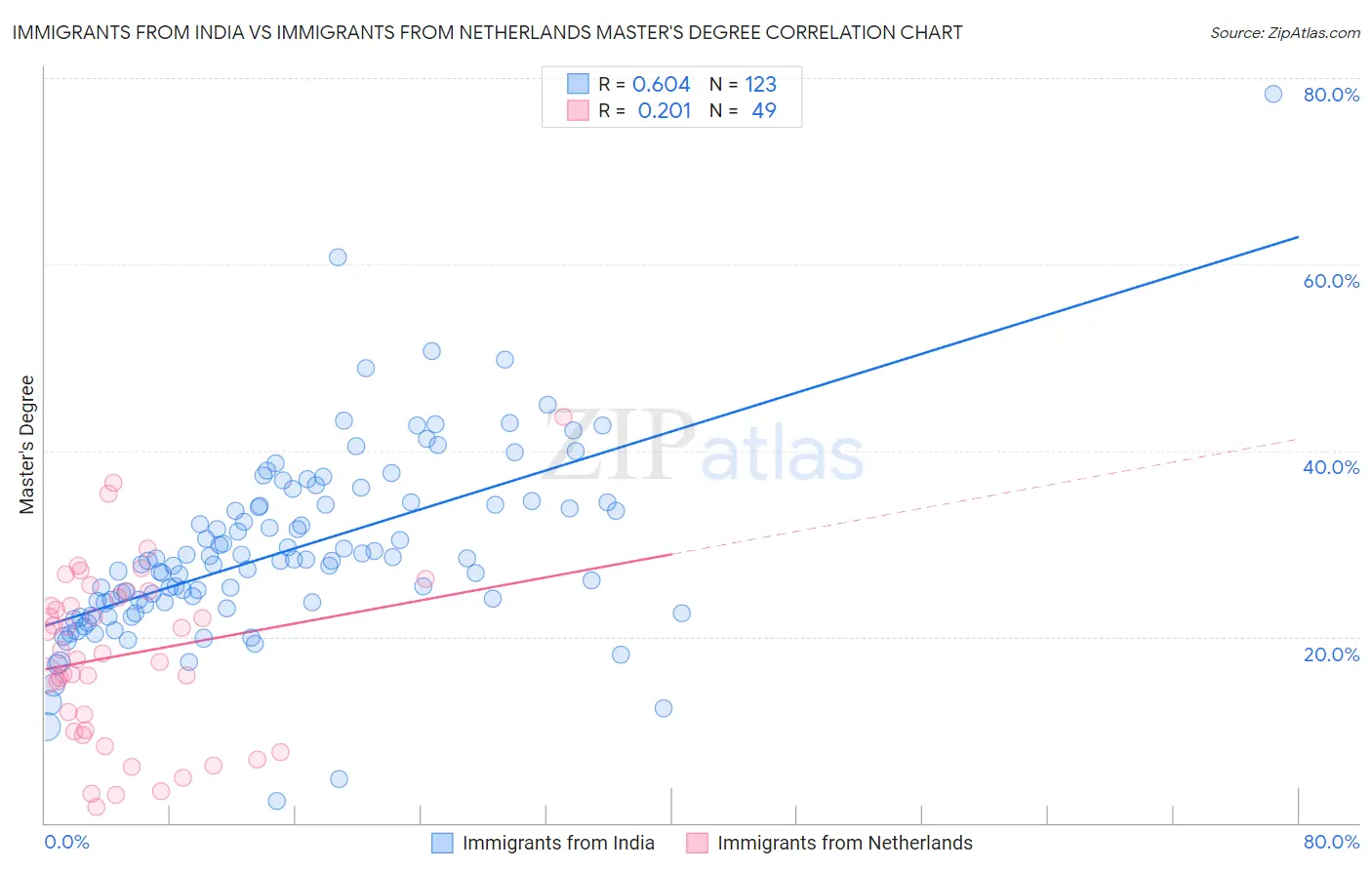 Immigrants from India vs Immigrants from Netherlands Master's Degree
