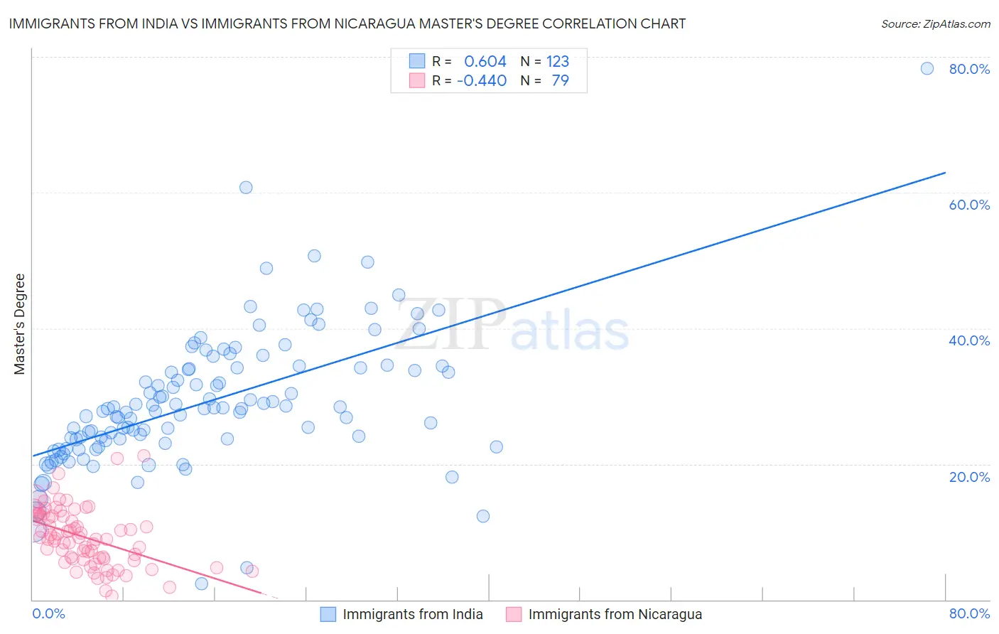 Immigrants from India vs Immigrants from Nicaragua Master's Degree