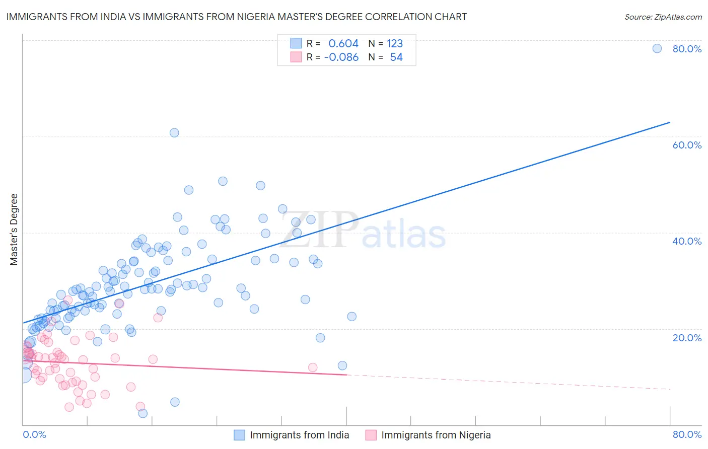 Immigrants from India vs Immigrants from Nigeria Master's Degree