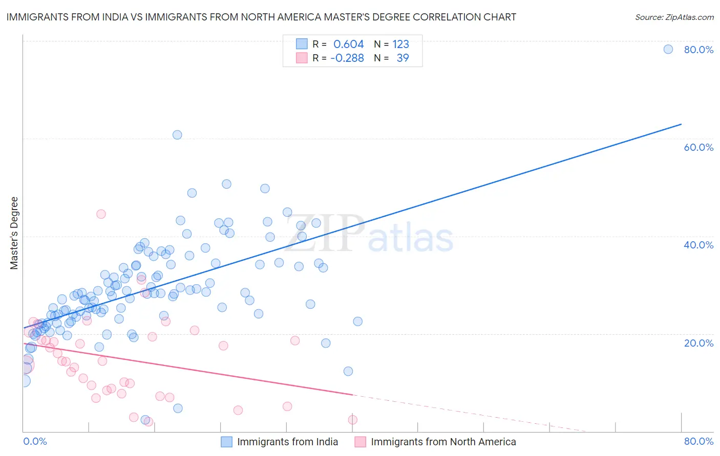 Immigrants from India vs Immigrants from North America Master's Degree