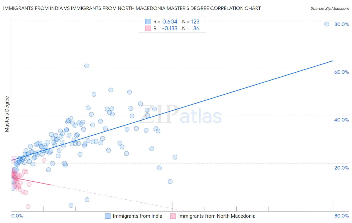 Immigrants from India vs Immigrants from North Macedonia Master's Degree