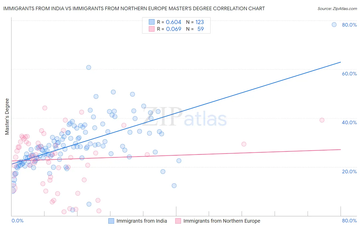 Immigrants from India vs Immigrants from Northern Europe Master's Degree
