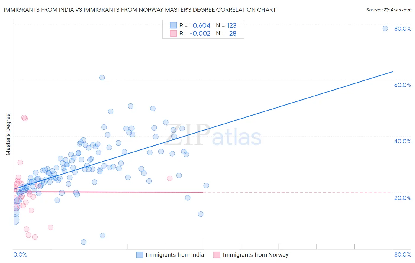 Immigrants from India vs Immigrants from Norway Master's Degree