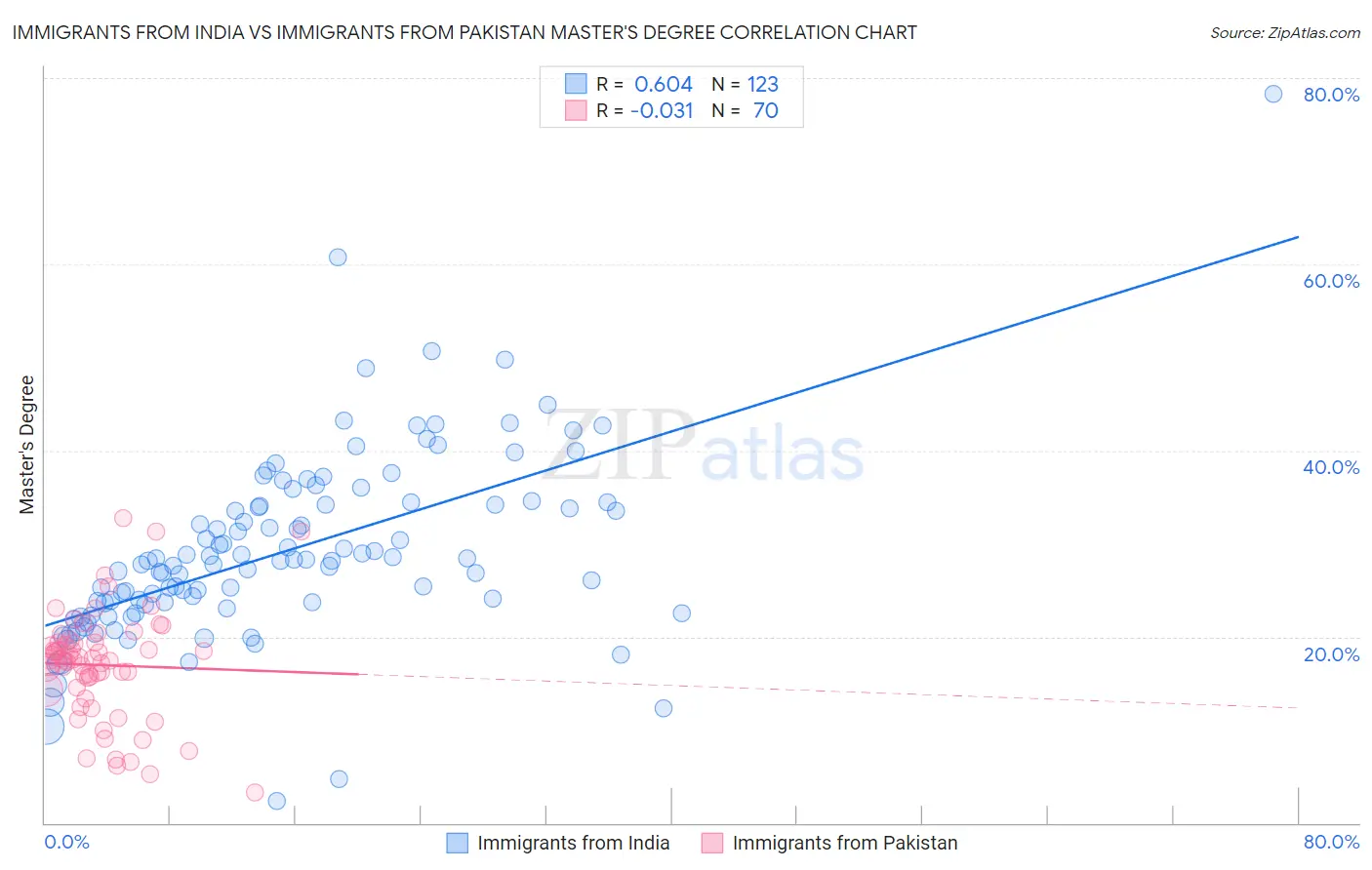Immigrants from India vs Immigrants from Pakistan Master's Degree