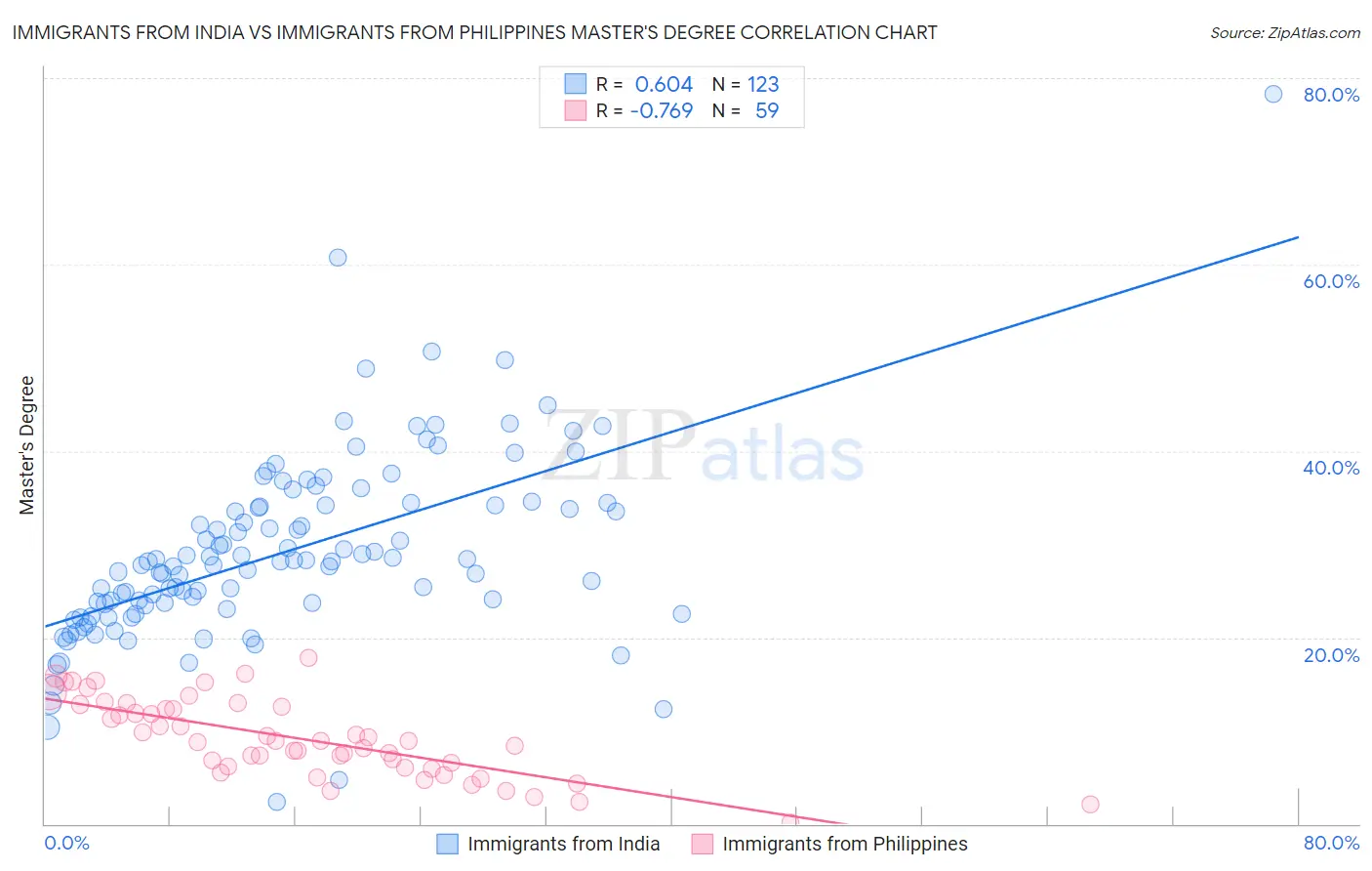 Immigrants from India vs Immigrants from Philippines Master's Degree