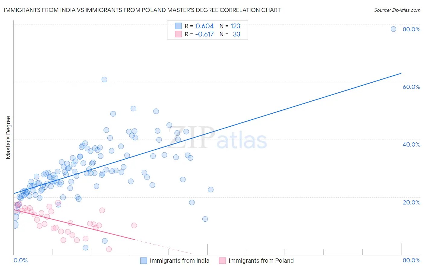 Immigrants from India vs Immigrants from Poland Master's Degree