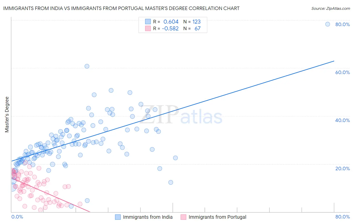 Immigrants from India vs Immigrants from Portugal Master's Degree