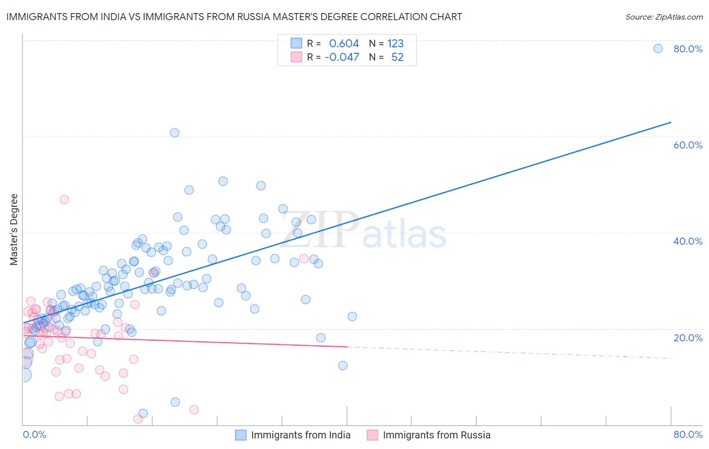 Immigrants from India vs Immigrants from Russia Master's Degree