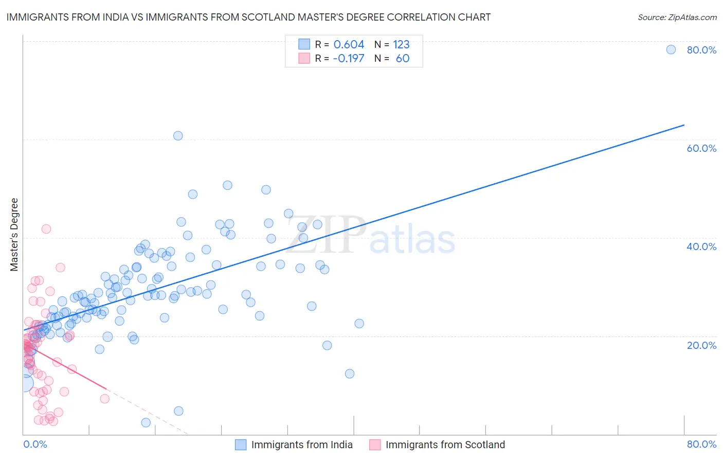 Immigrants from India vs Immigrants from Scotland Master's Degree