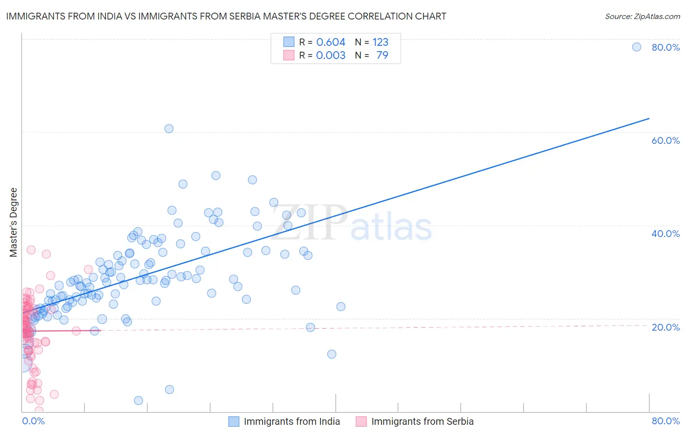 Immigrants from India vs Immigrants from Serbia Master's Degree