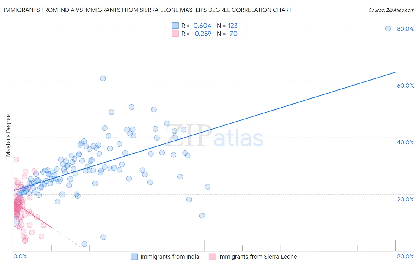 Immigrants from India vs Immigrants from Sierra Leone Master's Degree