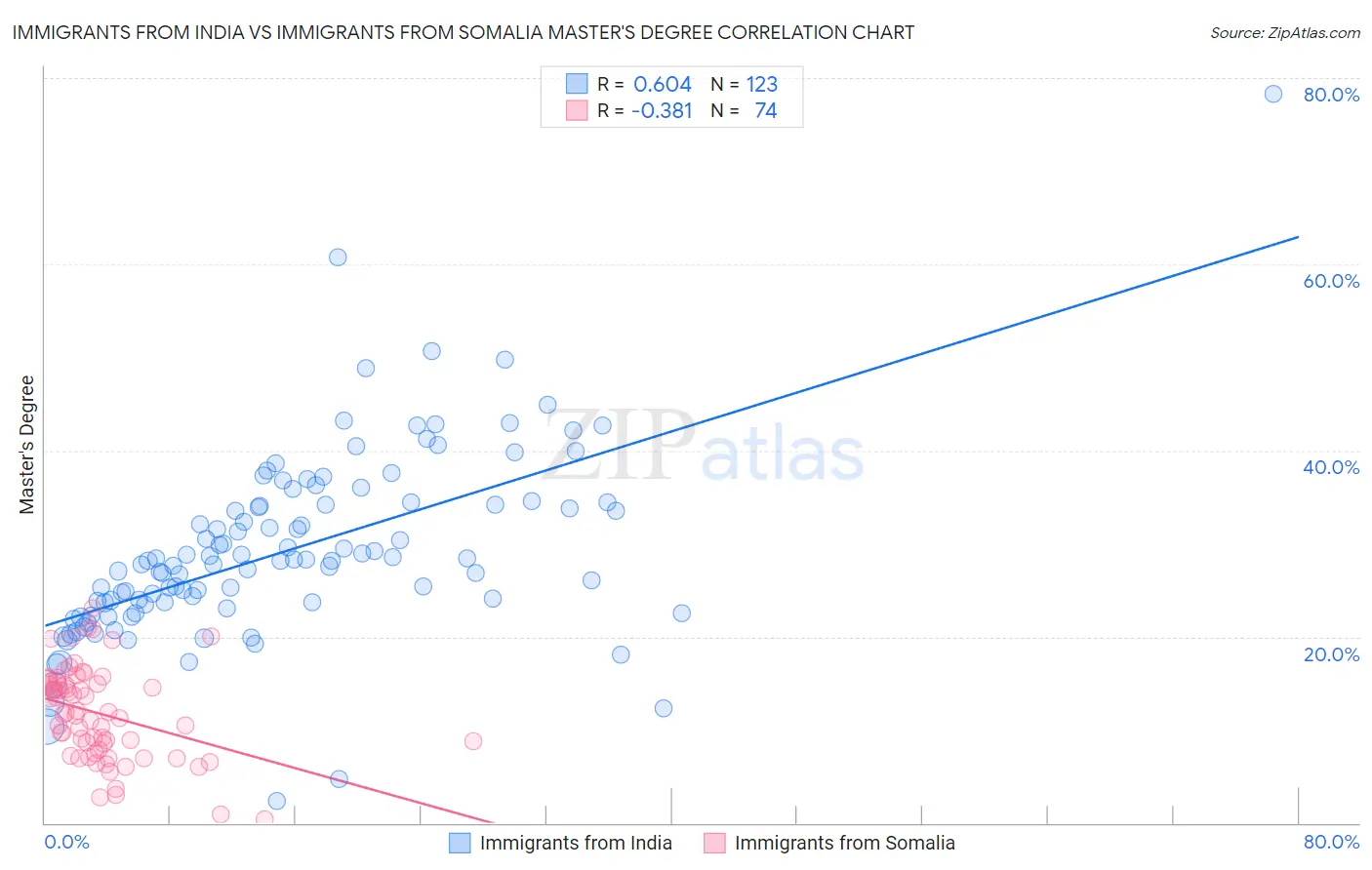 Immigrants from India vs Immigrants from Somalia Master's Degree