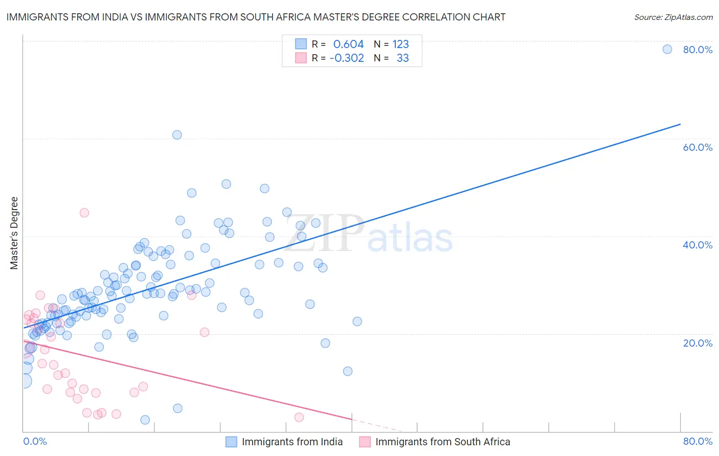 Immigrants from India vs Immigrants from South Africa Master's Degree