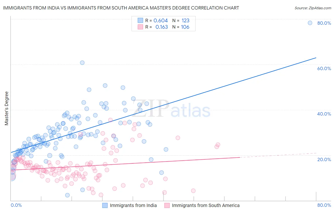 Immigrants from India vs Immigrants from South America Master's Degree