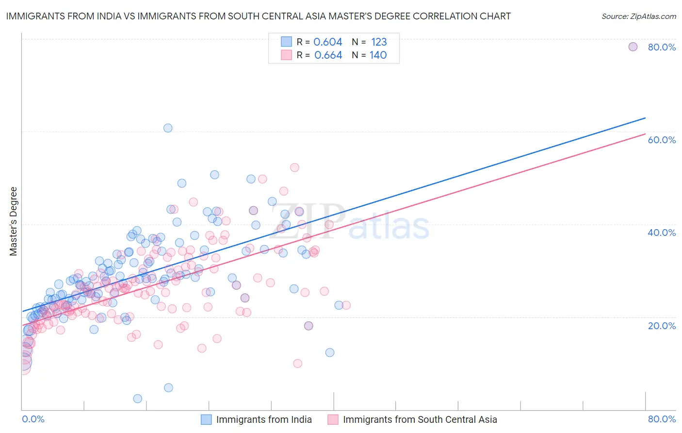 Immigrants from India vs Immigrants from South Central Asia Master's Degree