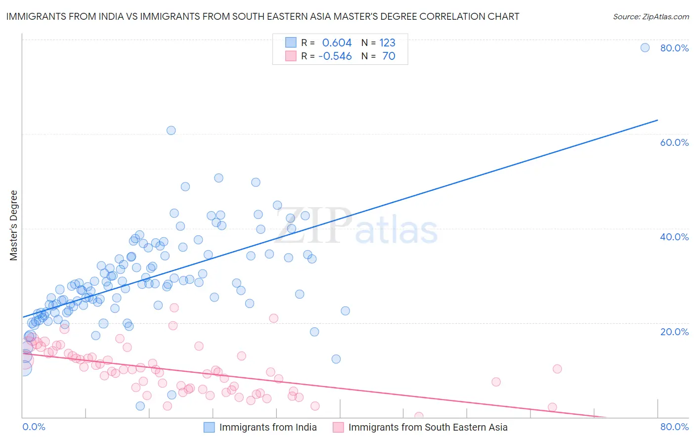 Immigrants from India vs Immigrants from South Eastern Asia Master's Degree