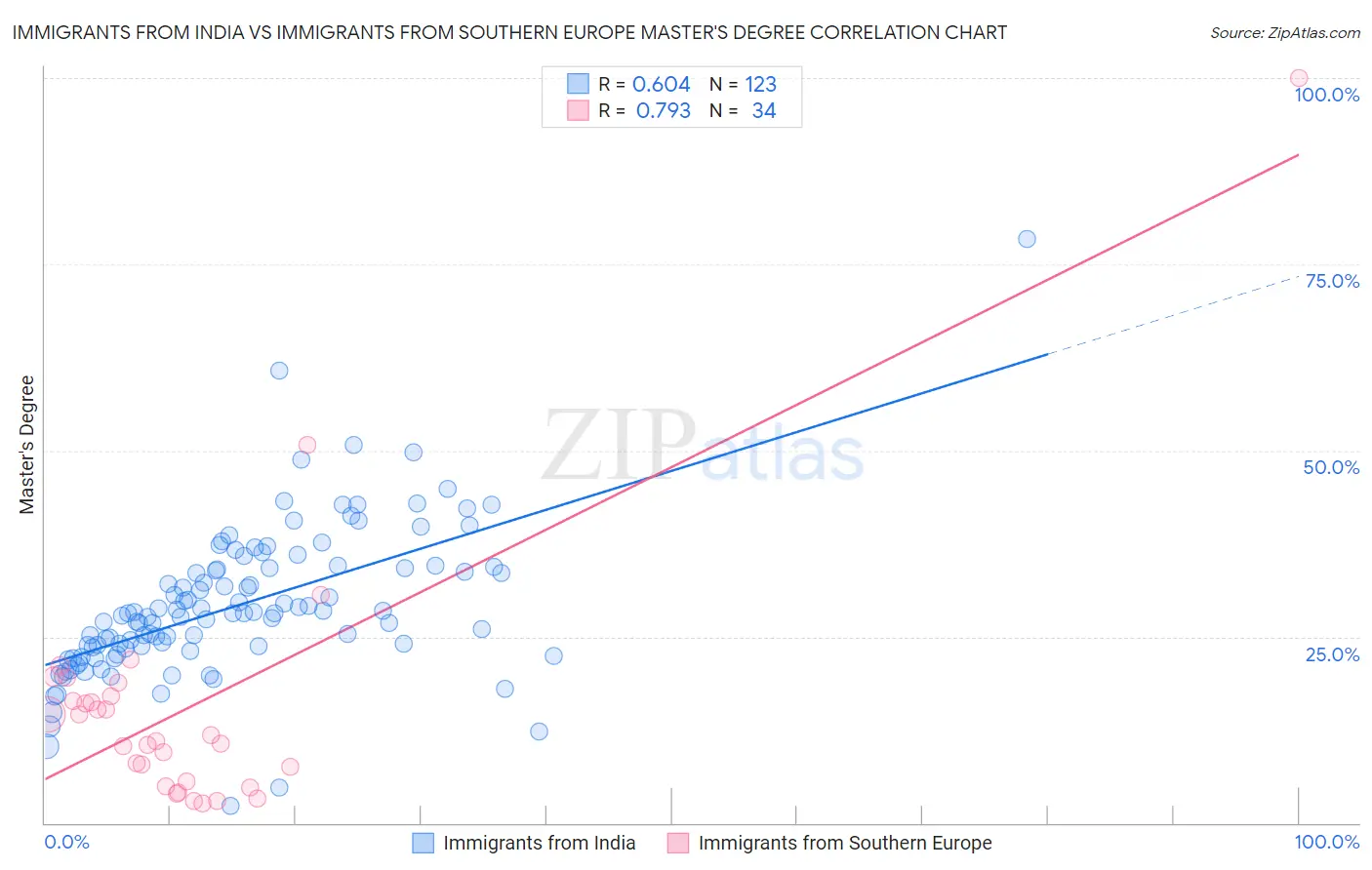 Immigrants from India vs Immigrants from Southern Europe Master's Degree